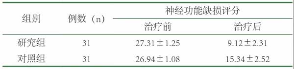 对比治疗前后两组神经功能缺损评分