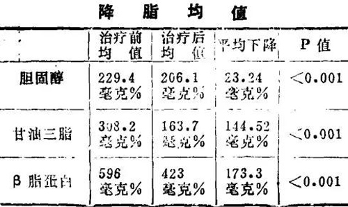 水蛭治疗高血脂症。降脂均值