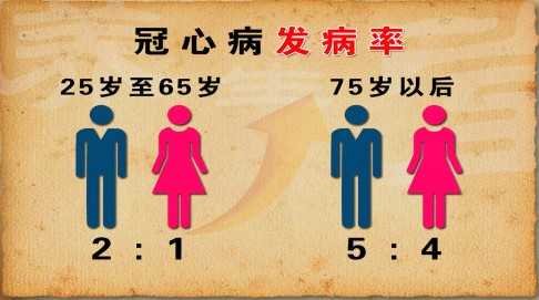 治冠心病的方法